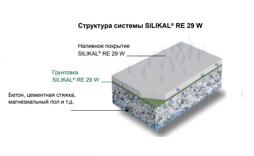 паропроницаемое наливное покрытие - структура системы SILIKAL® RE 29 W